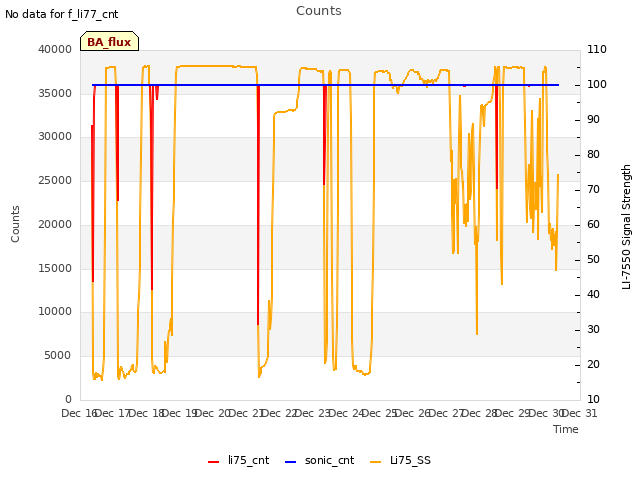 plot of Counts