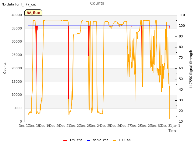 plot of Counts