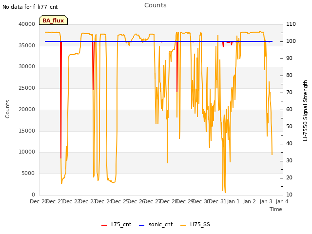 plot of Counts