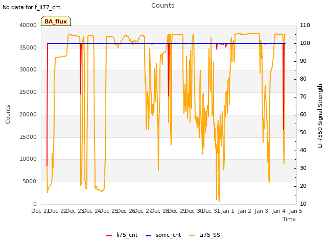 plot of Counts