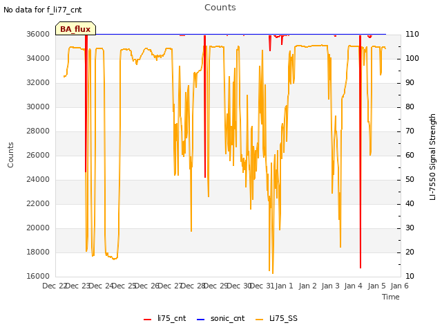 plot of Counts