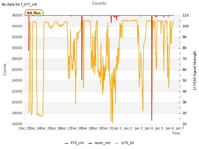 plot of Counts