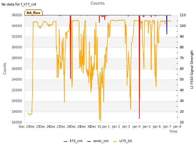 plot of Counts