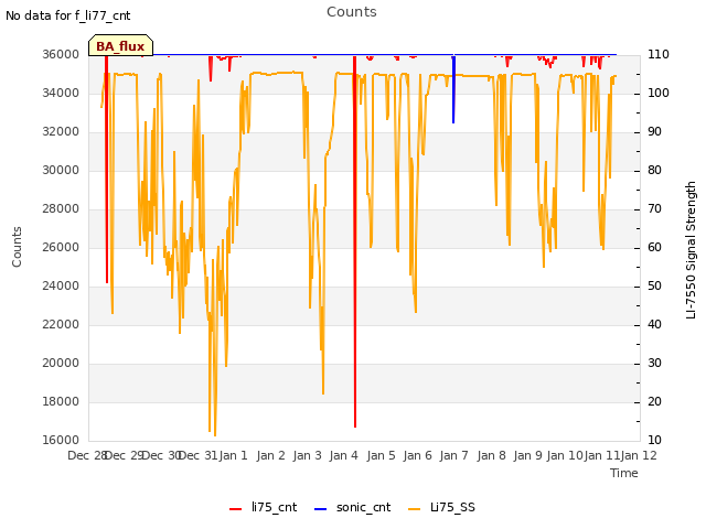 plot of Counts