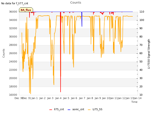 plot of Counts