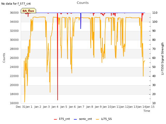 plot of Counts