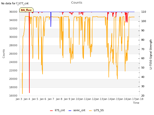 plot of Counts