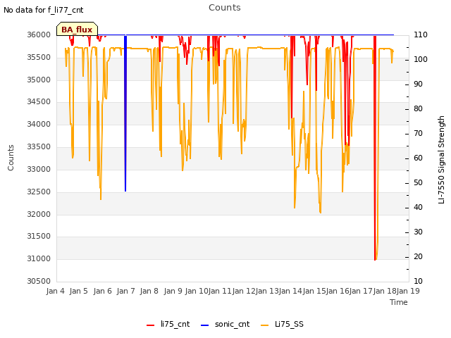 plot of Counts