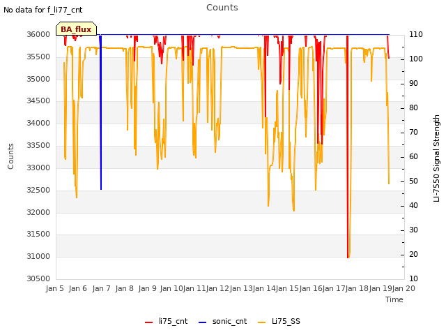 plot of Counts