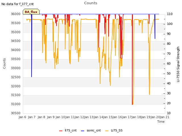 plot of Counts