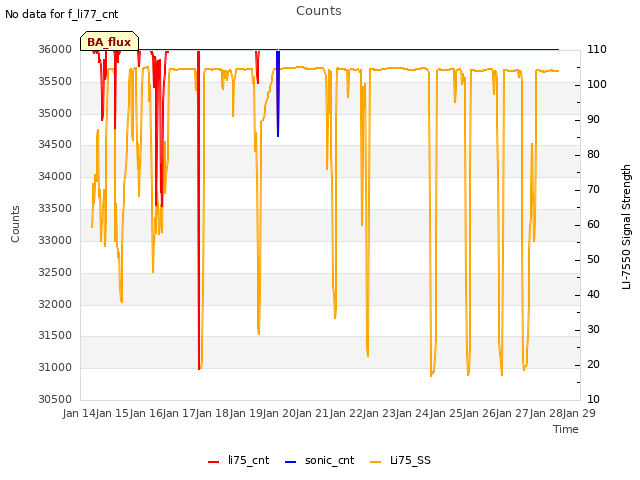 plot of Counts