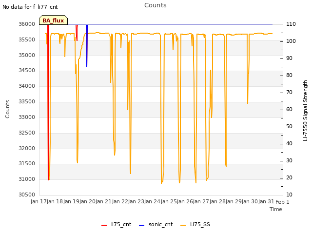 plot of Counts