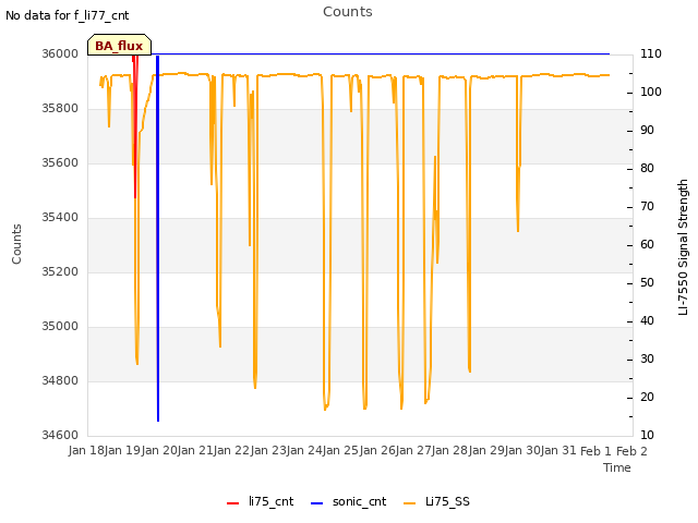 plot of Counts