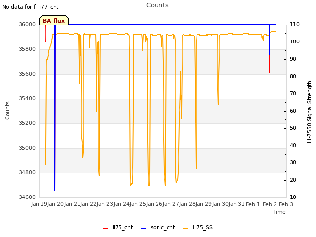 plot of Counts