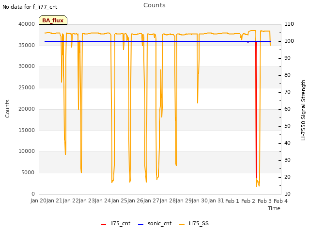 plot of Counts