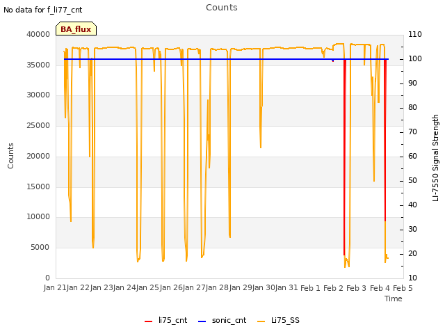 plot of Counts