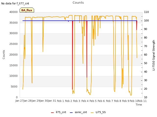 plot of Counts