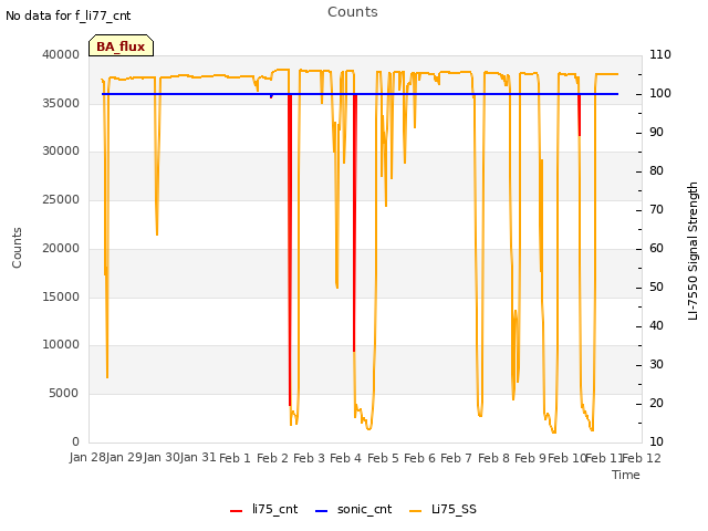 plot of Counts