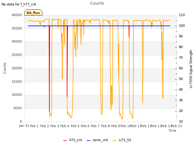 plot of Counts