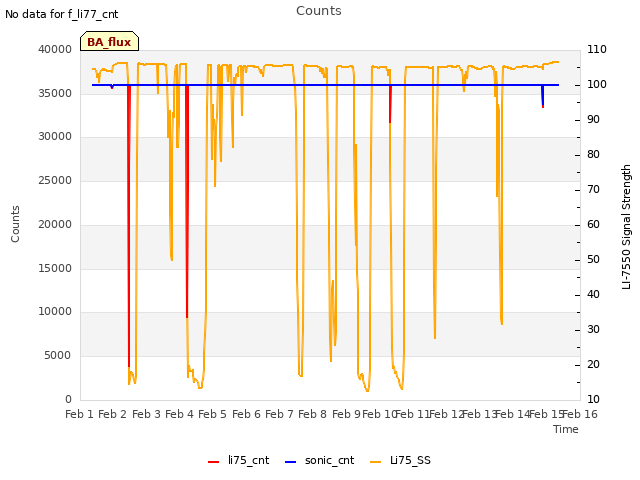 plot of Counts