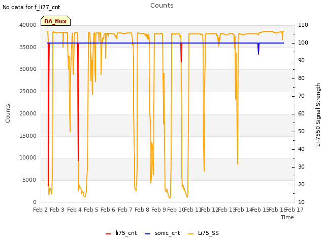 plot of Counts