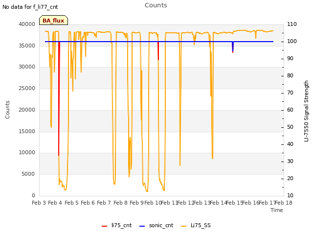 plot of Counts