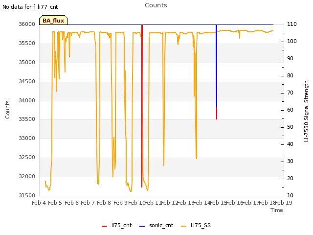 plot of Counts