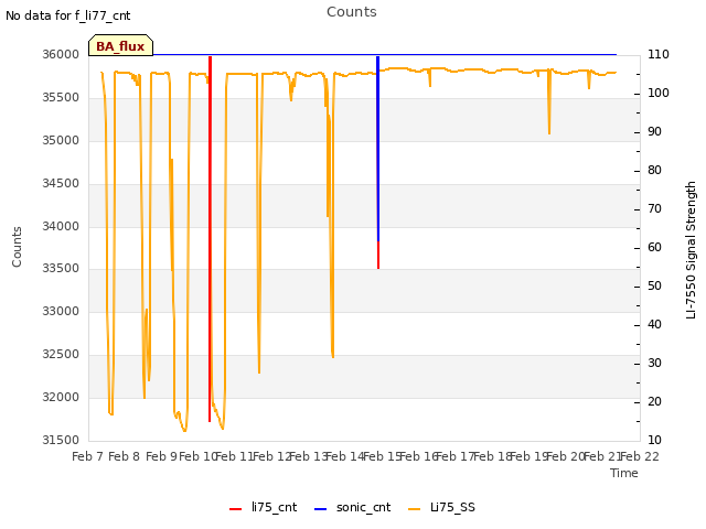 plot of Counts