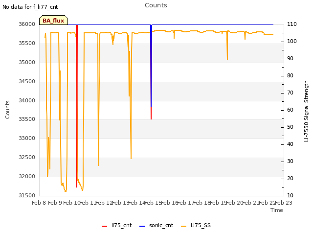plot of Counts