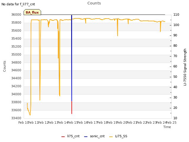 plot of Counts