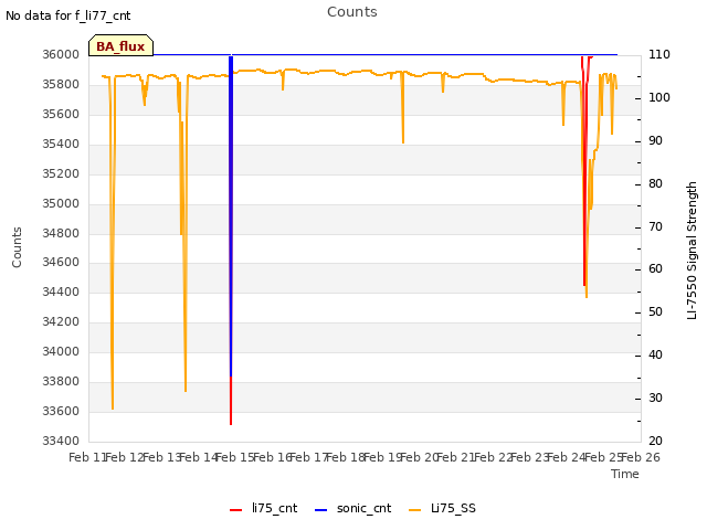 plot of Counts