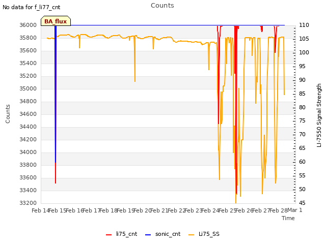 plot of Counts