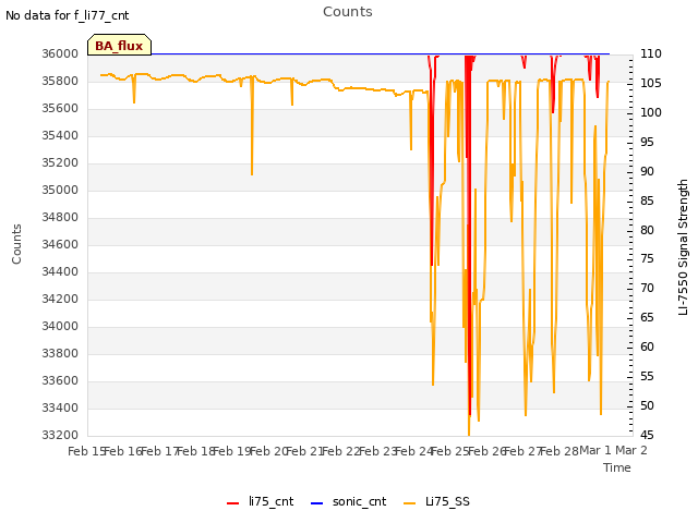 plot of Counts