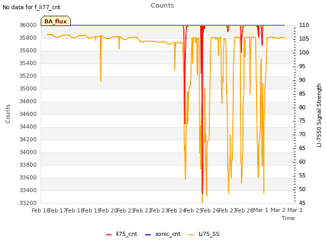 plot of Counts