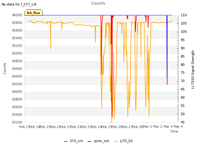 plot of Counts