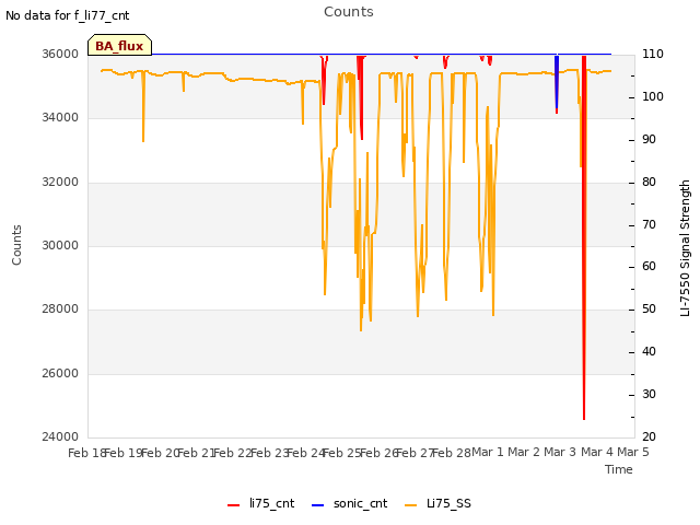 plot of Counts