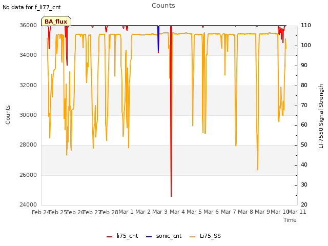 plot of Counts