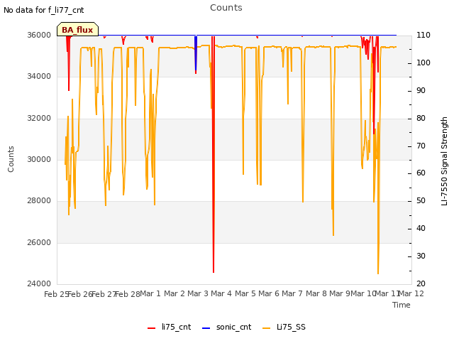 plot of Counts