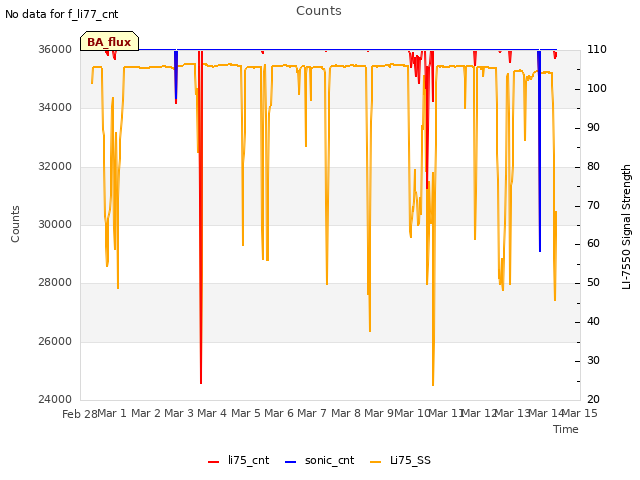 plot of Counts