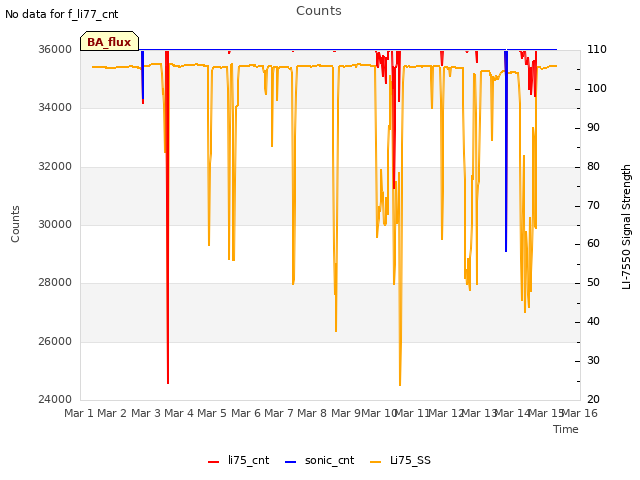 plot of Counts