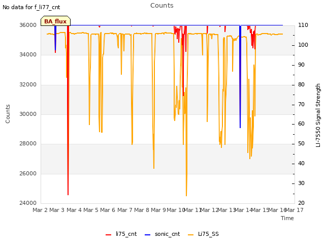 plot of Counts