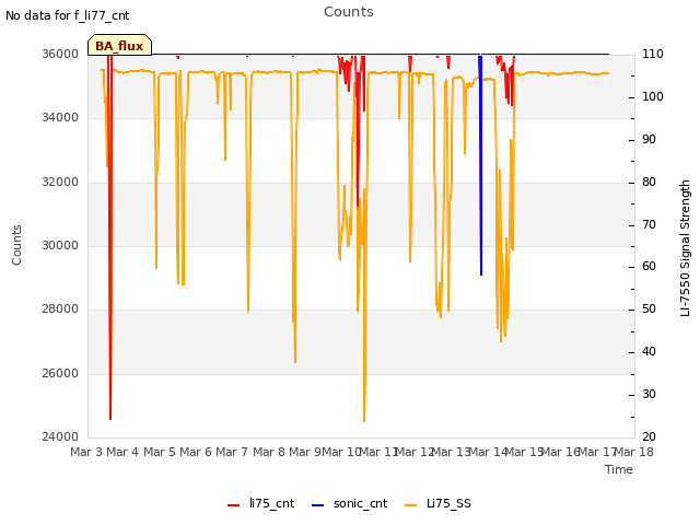 plot of Counts