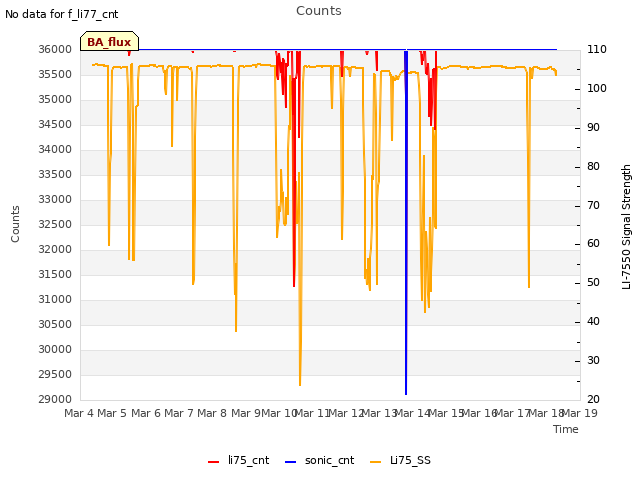 plot of Counts