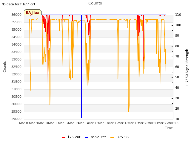 plot of Counts