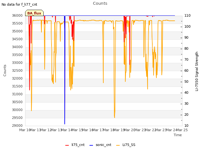 plot of Counts