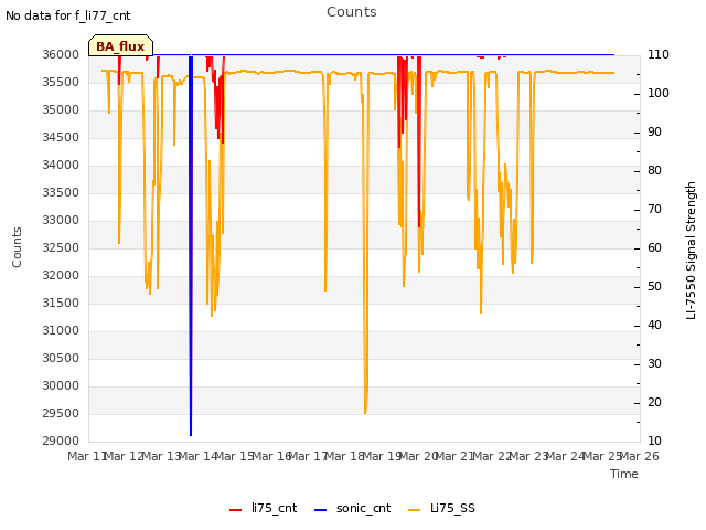 plot of Counts