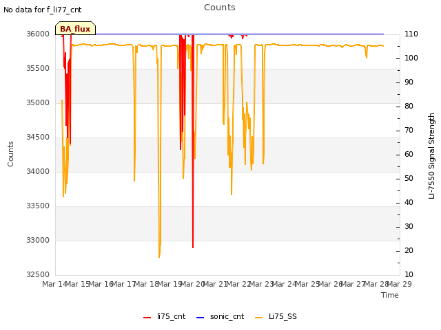 plot of Counts