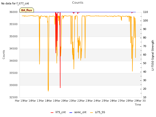 plot of Counts