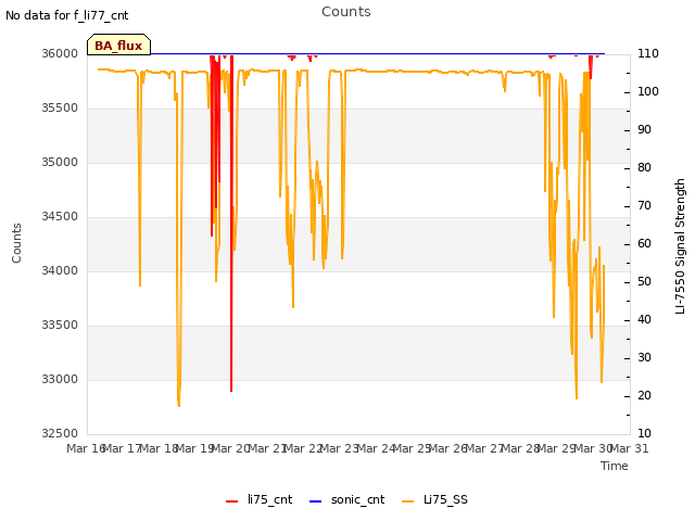 plot of Counts