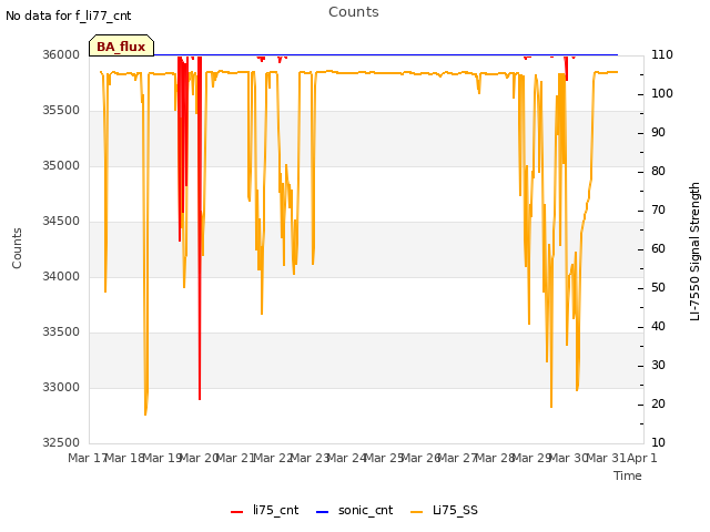 plot of Counts